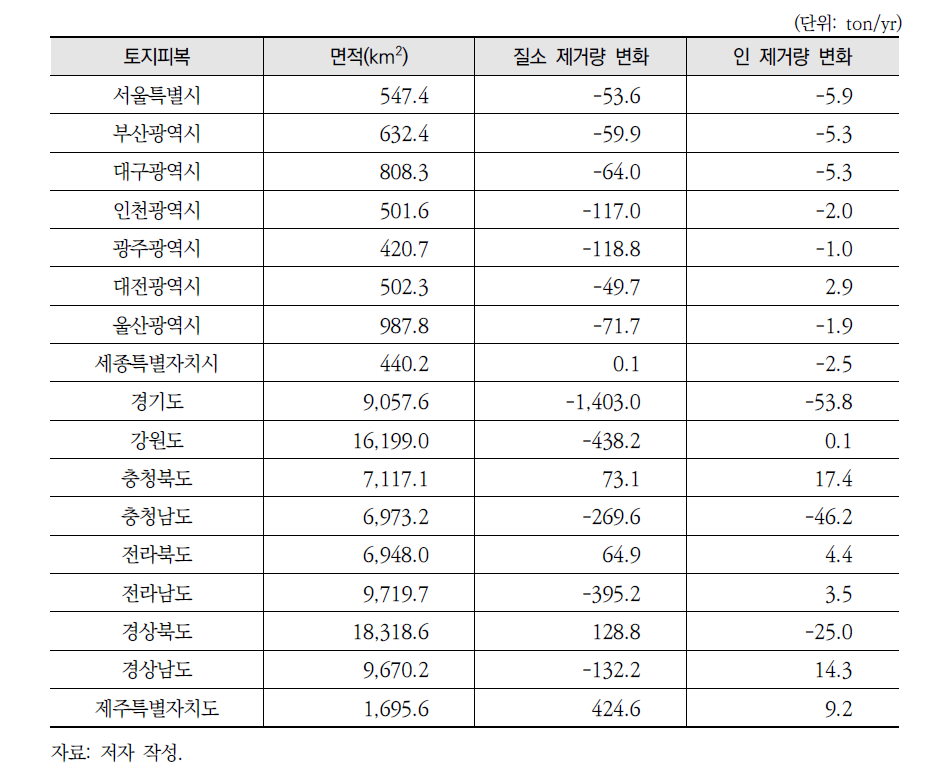 토지피복 변화(1989~2009년)에 따른 광역지자체별 오염물질 제거량 변화