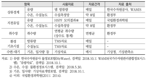 EFDC-NIER 모델 입력자료