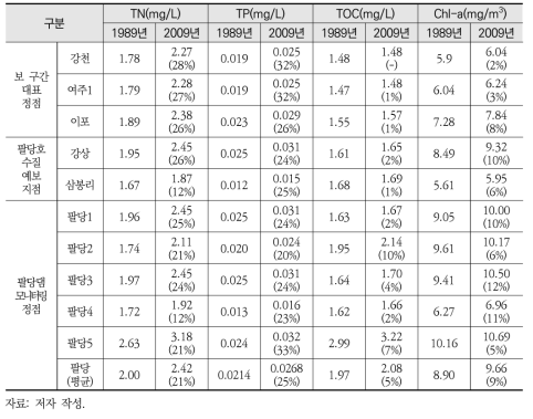 시나리오별 수질 측정 지점의 TN, TP, TOC, Chl-a 연평균 농도와 변화율