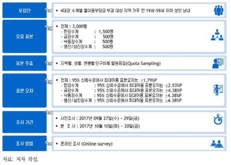 설문조사 개요