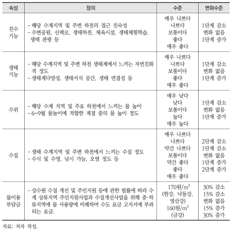 선택실험(CE) 속성별 정의와 수준/변화수준