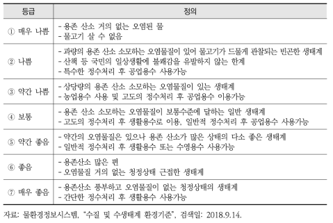 수질 및 수생태계 환경기준 등급별 정의