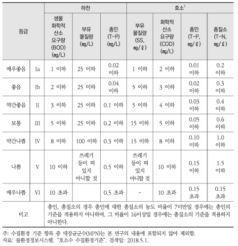 수질등급과 과학적 지표 간의 상관관계(하천 및 호소의 생활환경기준)