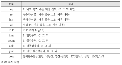 모형분석에 사용된 변수 및 정의