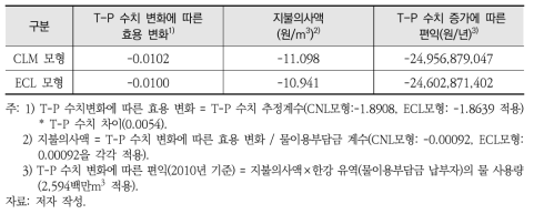 팔당호 T-P 수치 증가에 따른 연간 총편익 감소 추정