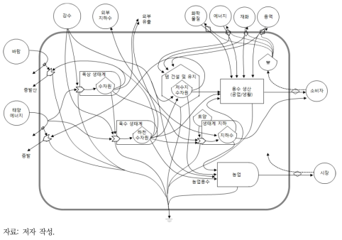 유역 내 수자원 생산의 에너지시스템 다이어그램