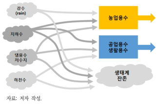 용수의 원료와 활용 도식화