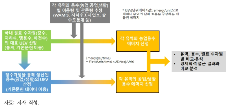 생태계 공급 수자원의 에머지 평가체계