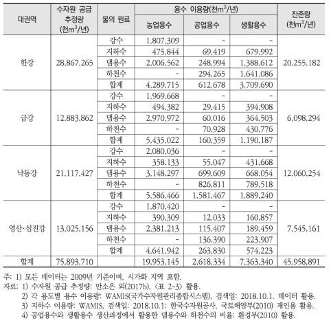 수자원 공급 및 용수 이용량