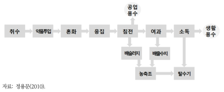 용수의 정제과정