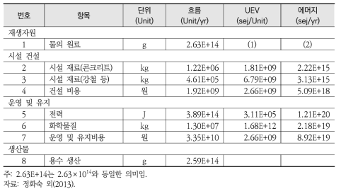 낙동강 수처리 시스템의 에머지 평가