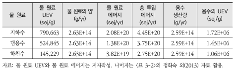 물 원료별 용수생산의 단위에머지값