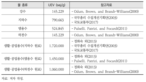 물 원료 및 용수의 단위에머지값