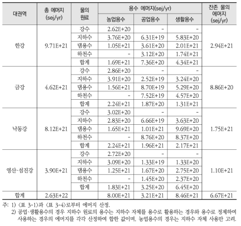 유역별 물의 원료에 따른 용수 및 생태계 잔존 물의 에머지