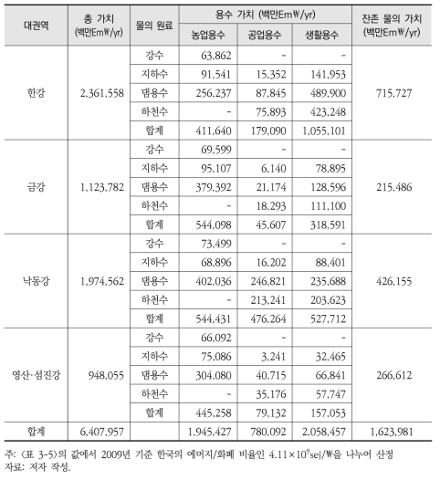 유역별 물의 원료에 따른 용수 및 생태계 잔존 물의 에머지 화폐가치