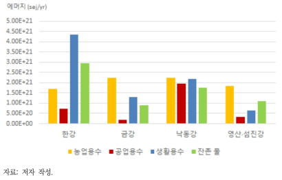 유역별 용수 및 생태계 잔존 물의 에머지 가치