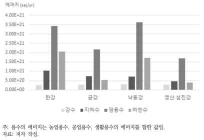 유역별 용수의 원료별 에머지 가치