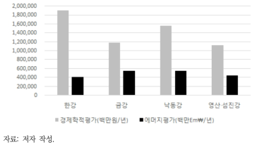 농업용수의 가치추정 비교