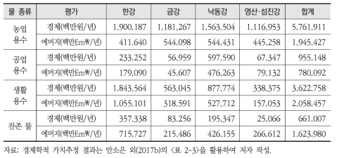 경제학적 가치평가와 에머지 가치평가 결과의 비교