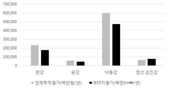 공업용수의 가치추정 비교