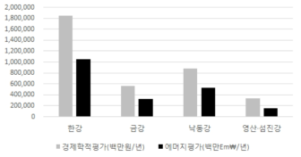 생활용수의 가치추정 비교