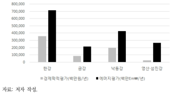 생태계 잔존 물의 가치추정 비교