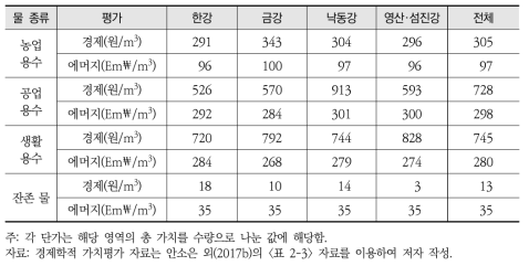 경제학적 가치평가와 에머지 가치평가에 따른 물의 단가 비교