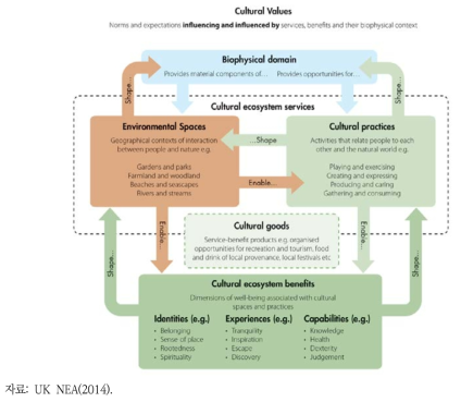 영국 국가생태계평가의 문화서비스 개념 틀