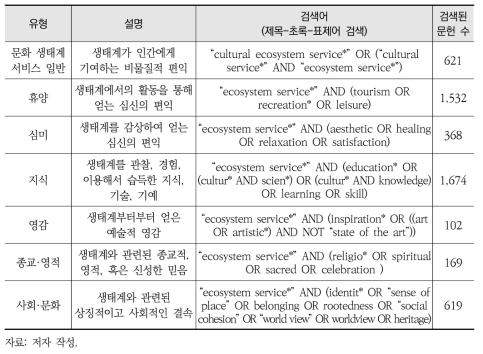 문헌탐색에 사용된 문화서비스 유형 및 검색어