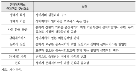 본 연구의 생태계서비스 연계구도 모형의 구성요소