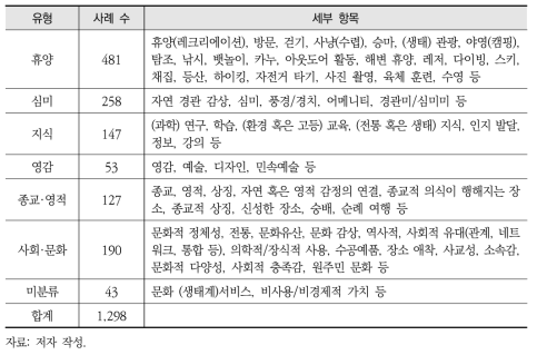 문화서비스 유형과 주요 항목