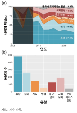 생태계 문화서비스의 연도별 유형별 연구동향