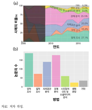 생태계 문화서비스 측정방법론 동향