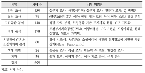 문화서비스 측정방법론 분류