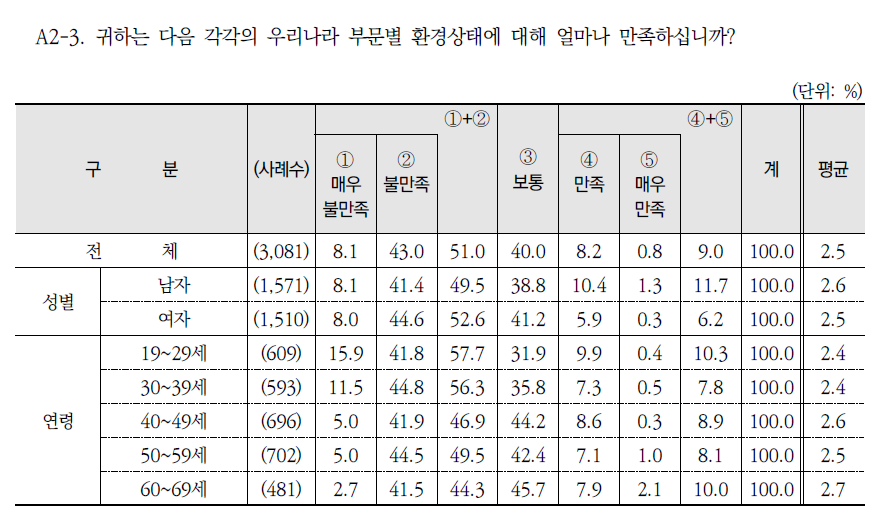 부문별 환경상태 만족 정도: 실내·실외 소음 정도