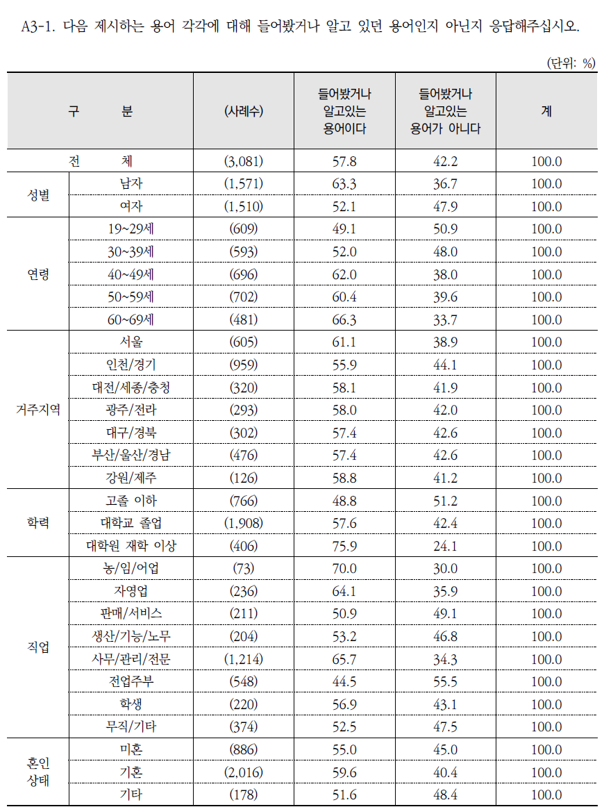 환경 용어 인지 여부: 파리협정(Paris Agreement)