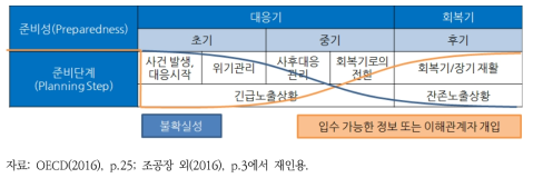 긴급상황에서의 타임라인 분류