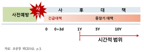 연구의 범위