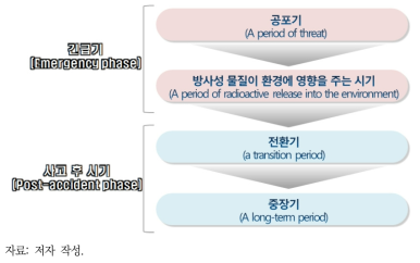 시기의 구분