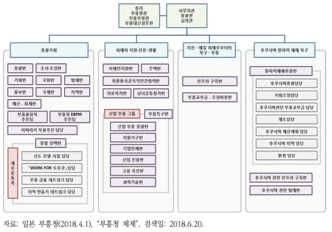 부흥청 조직도