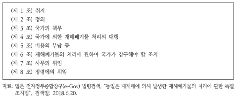 ｢동일본 대재해에 의해 발생한 재해폐기물의 처리에 관한 특별조치법｣ 목차