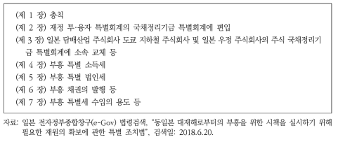 ｢동일본 대재해로부터의 부흥을 위한 시책을 실시하기 위해 필요한 재원의 확보에 관한 특별 조치법｣ 목차