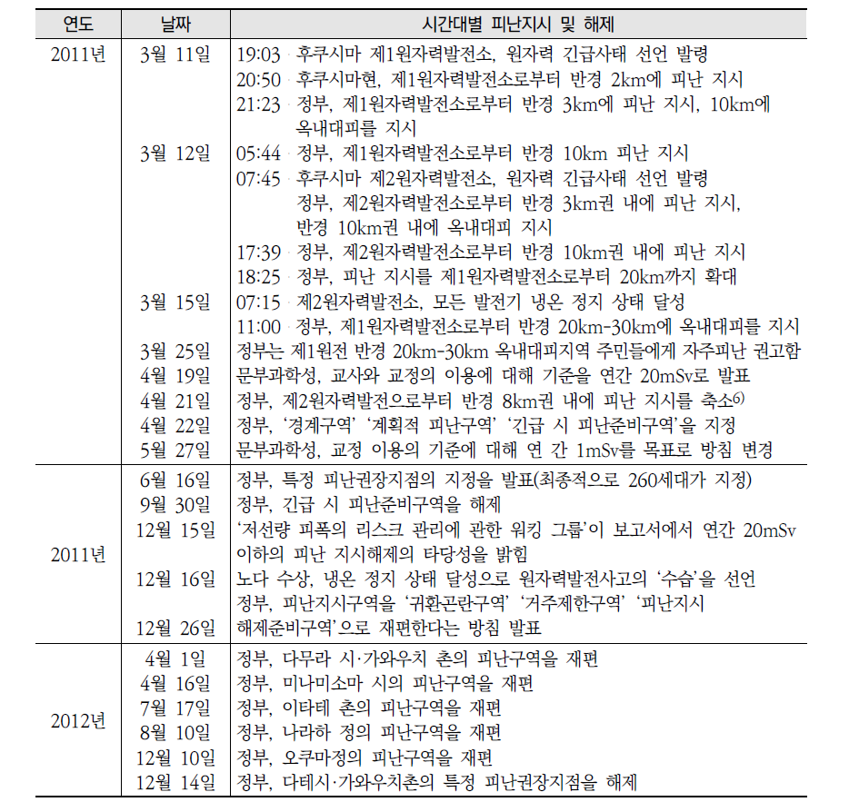 피난지시 및 해제 경위