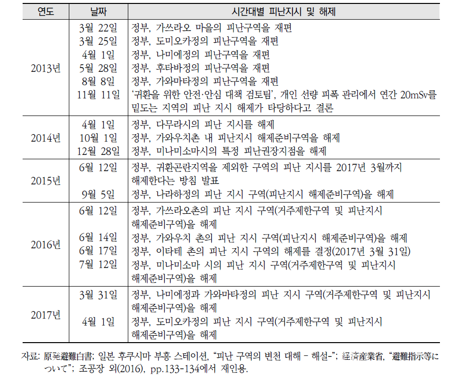 피난지시 및 해제 경위 계속