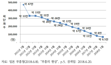 피난민의 변화