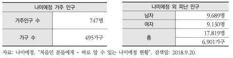 나미에정 피난 현황(2018년 5월말 기준)