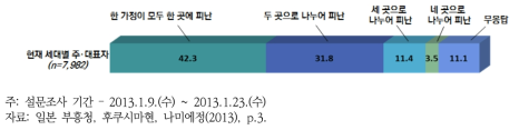 나미에정의 분산 피난 상황(2013년도)