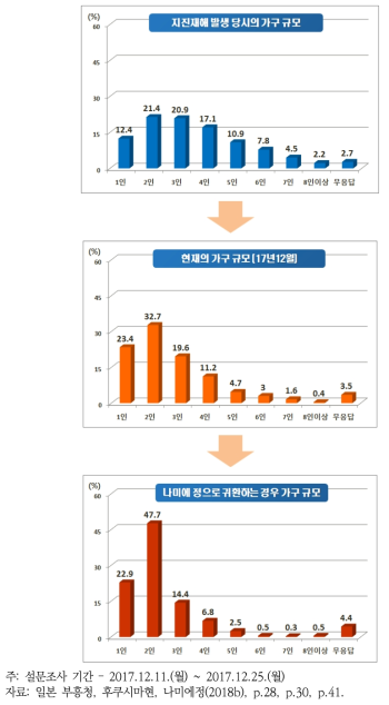 지진 발생 전후 가구 규모의 변화