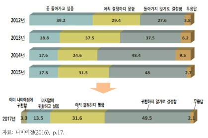 나미에정의 귀환 의향 변화 추이