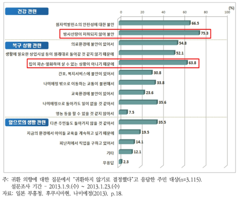 나미에정에 귀환하지 않기로 결정한 이유(2013년)